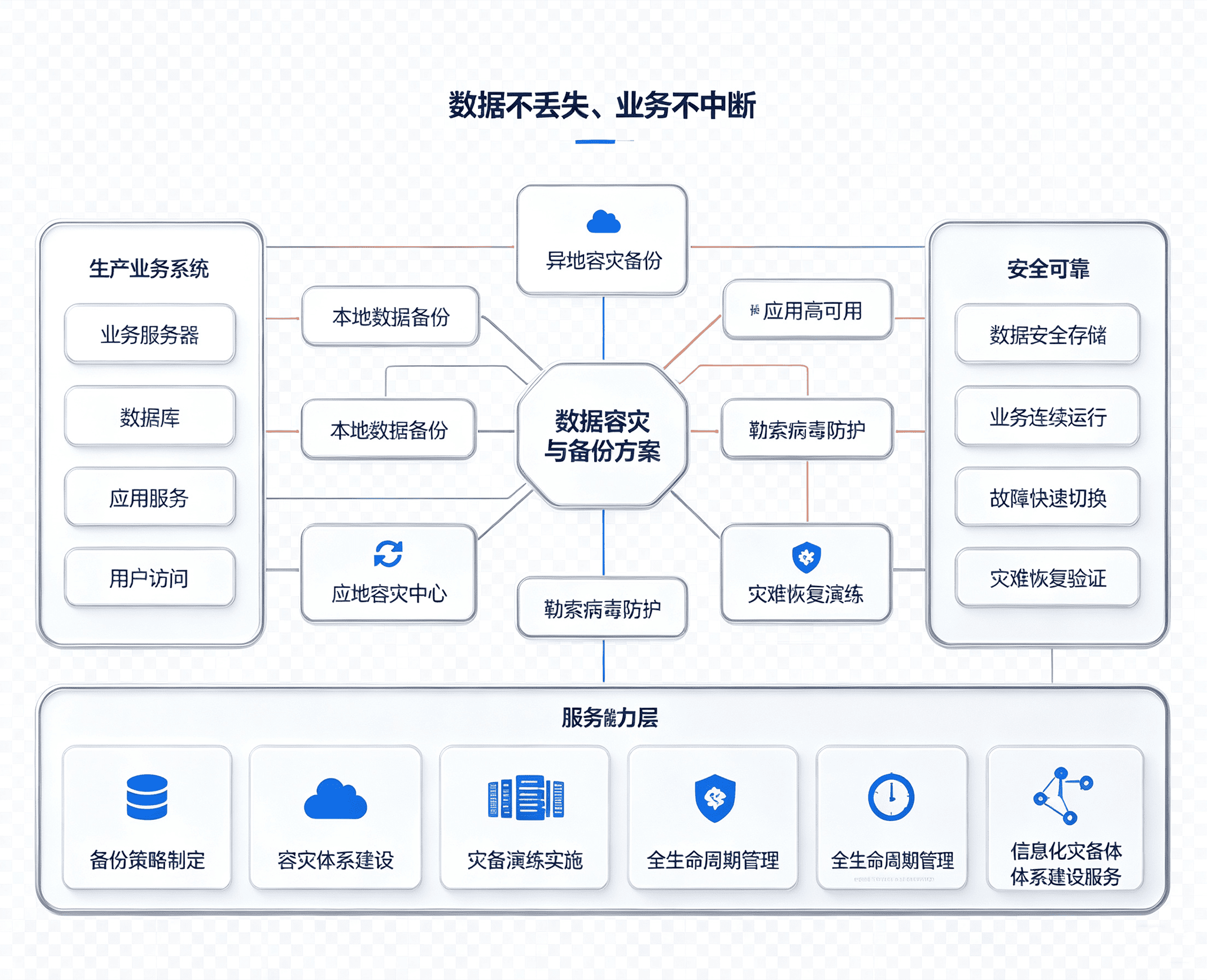 数据容灾技术架构