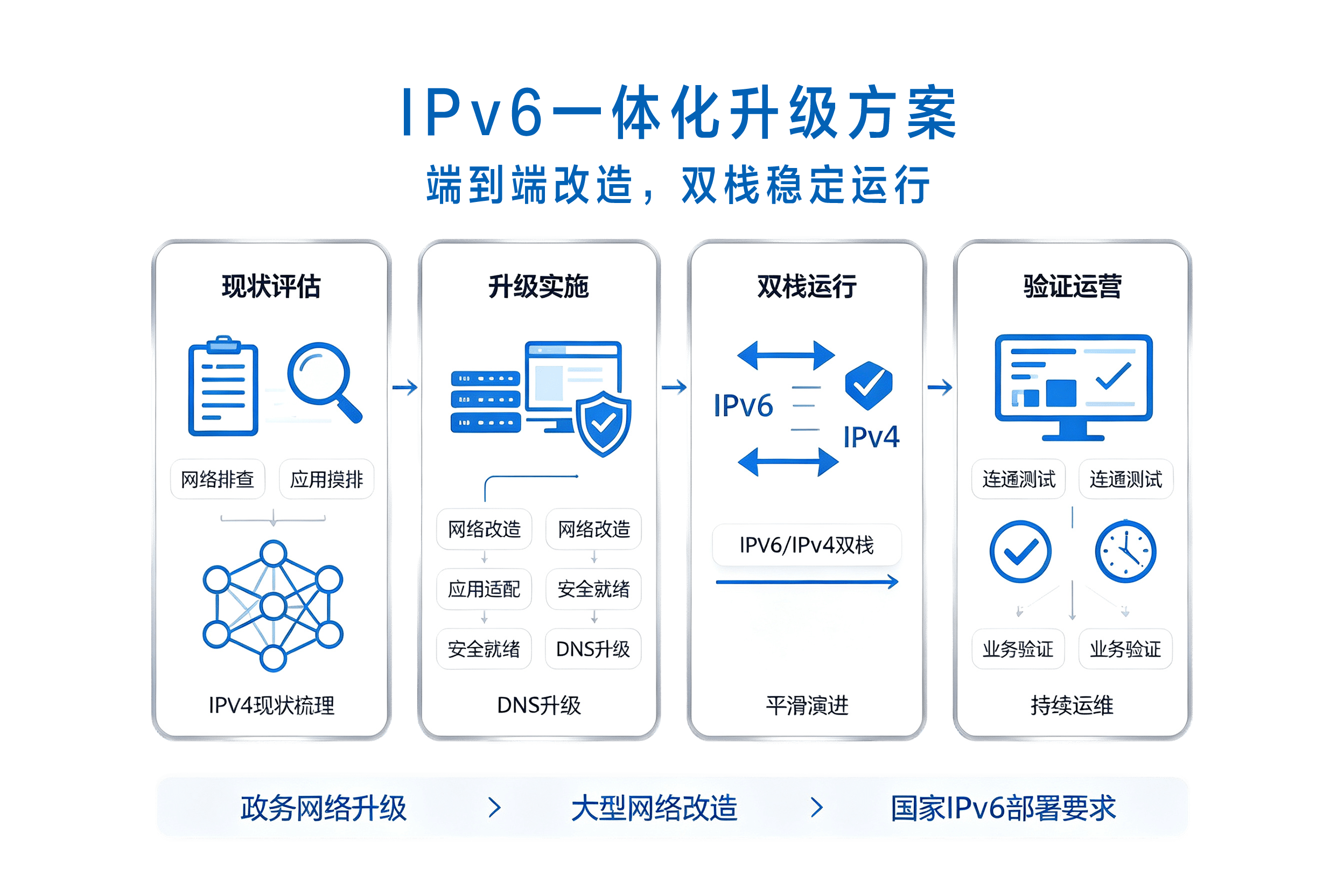 IPv6一体化升级路径