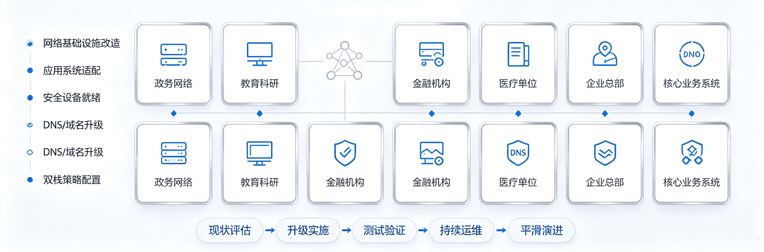 IPv6一体化升级场景