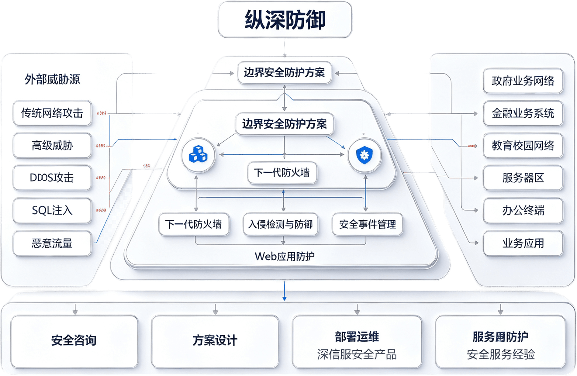 边界安全防护架构